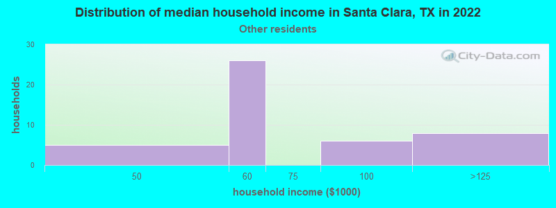 Distribution of median household income in Santa Clara, TX in 2022