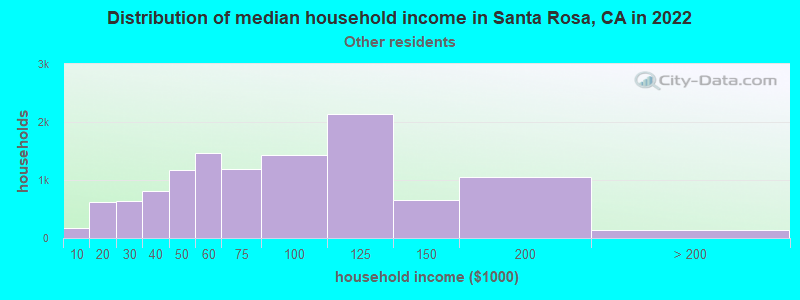 Distribution of median household income in Santa Rosa, CA in 2022