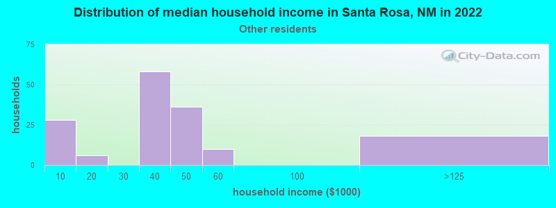 Distribution of median household income in Santa Rosa, NM in 2022