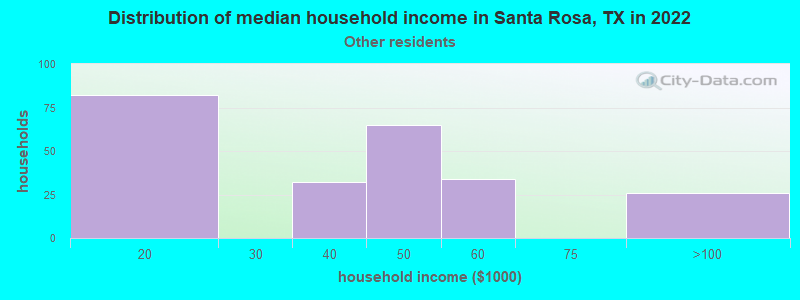 Distribution of median household income in Santa Rosa, TX in 2022
