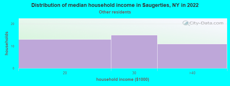 Distribution of median household income in Saugerties, NY in 2022