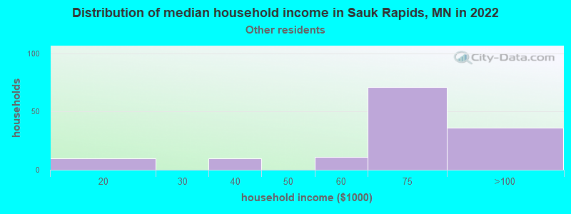 Distribution of median household income in Sauk Rapids, MN in 2022