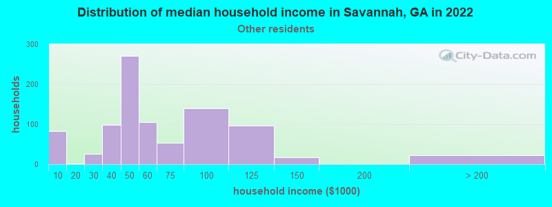 Distribution of median household income in Savannah, GA in 2022