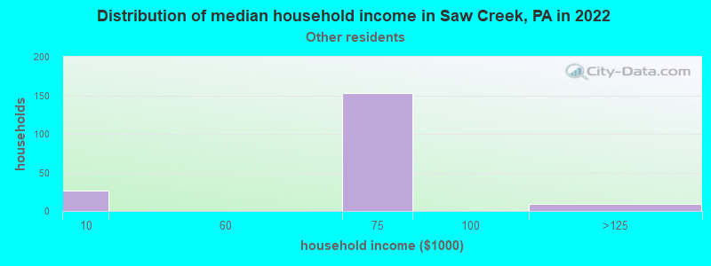 Distribution of median household income in Saw Creek, PA in 2022