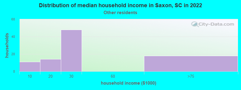 Distribution of median household income in Saxon, SC in 2022