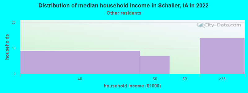 Distribution of median household income in Schaller, IA in 2022