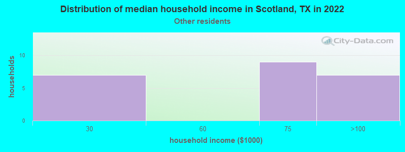 Distribution of median household income in Scotland, TX in 2022