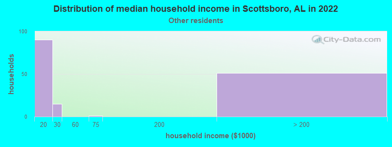 Distribution of median household income in Scottsboro, AL in 2022