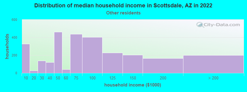 Distribution of median household income in Scottsdale, AZ in 2022