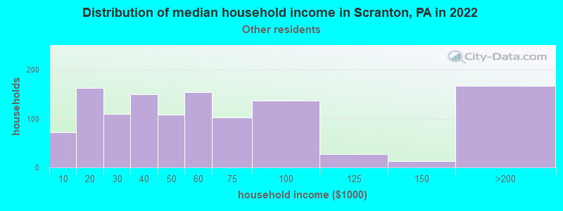 Distribution of median household income in Scranton, PA in 2022
