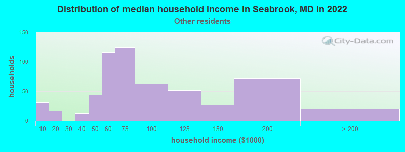 Distribution of median household income in Seabrook, MD in 2022