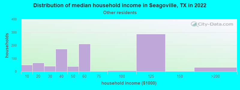 Distribution of median household income in Seagoville, TX in 2022