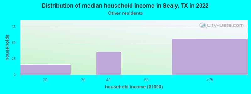 Distribution of median household income in Sealy, TX in 2022