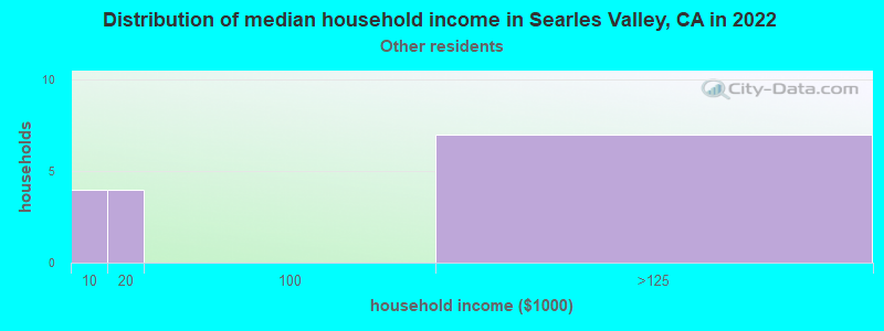 Distribution of median household income in Searles Valley, CA in 2022