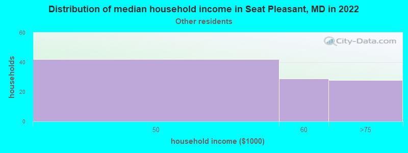 Distribution of median household income in Seat Pleasant, MD in 2022