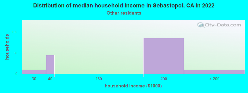 Distribution of median household income in Sebastopol, CA in 2022