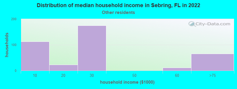 Distribution of median household income in Sebring, FL in 2022