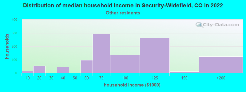 Distribution of median household income in Security-Widefield, CO in 2022