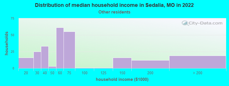 Distribution of median household income in Sedalia, MO in 2022