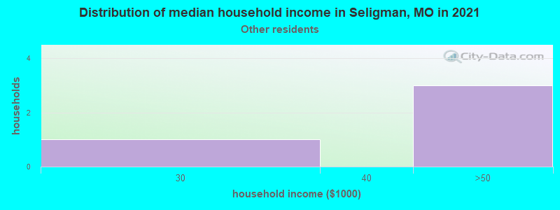 Distribution of median household income in Seligman, MO in 2022