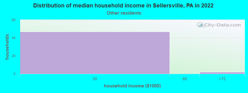 Distribution of median household income in Sellersville, PA in 2022