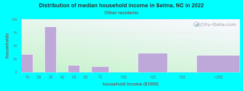 Distribution of median household income in Selma, NC in 2022