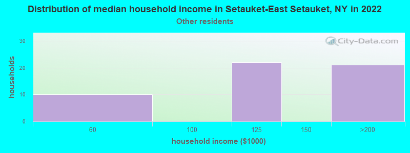 Distribution of median household income in Setauket-East Setauket, NY in 2019