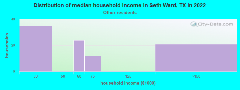 Distribution of median household income in Seth Ward, TX in 2022