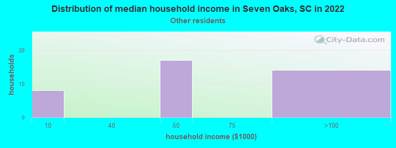 Distribution of median household income in Seven Oaks, SC in 2022