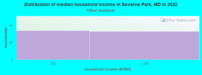 Distribution of median household income in Severna Park, MD in 2022