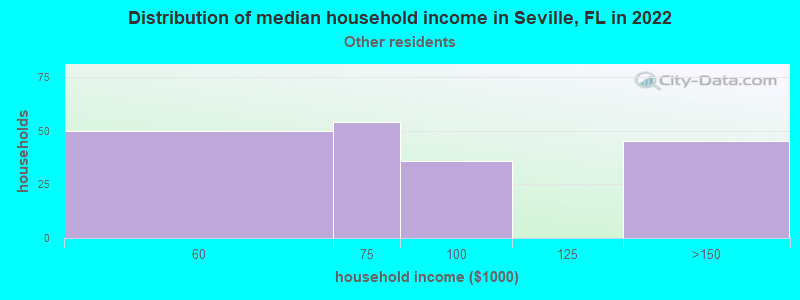 Distribution of median household income in Seville, FL in 2022