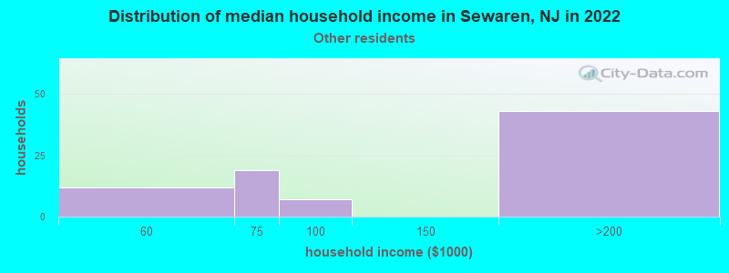 Distribution of median household income in Sewaren, NJ in 2022