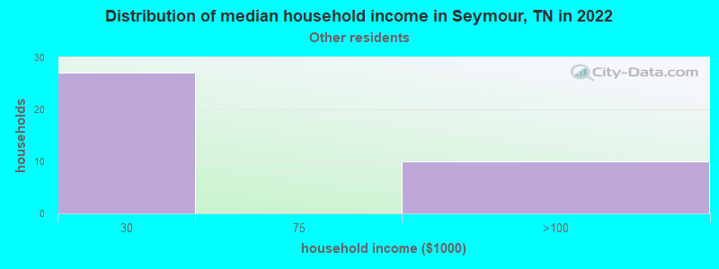 Distribution of median household income in Seymour, TN in 2022