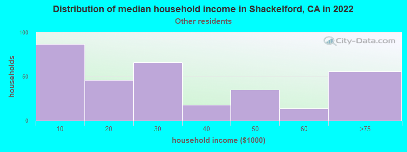 Distribution of median household income in Shackelford, CA in 2022