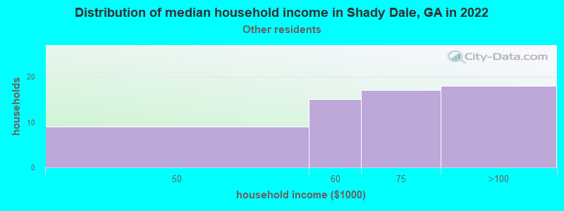 Distribution of median household income in Shady Dale, GA in 2022