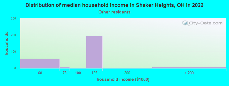 Distribution of median household income in Shaker Heights, OH in 2022