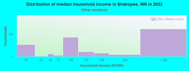 Distribution of median household income in Shakopee, MN in 2022