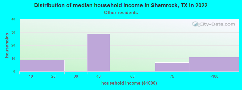 Distribution of median household income in Shamrock, TX in 2022
