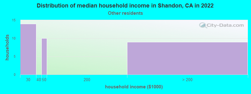 Distribution of median household income in Shandon, CA in 2022