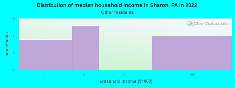 Distribution of median household income in Sharon, PA in 2022