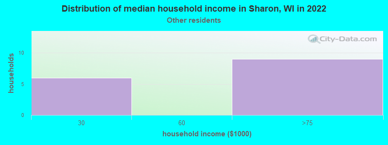 Distribution of median household income in Sharon, WI in 2022