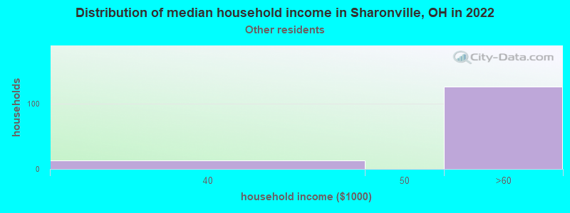 Distribution of median household income in Sharonville, OH in 2022