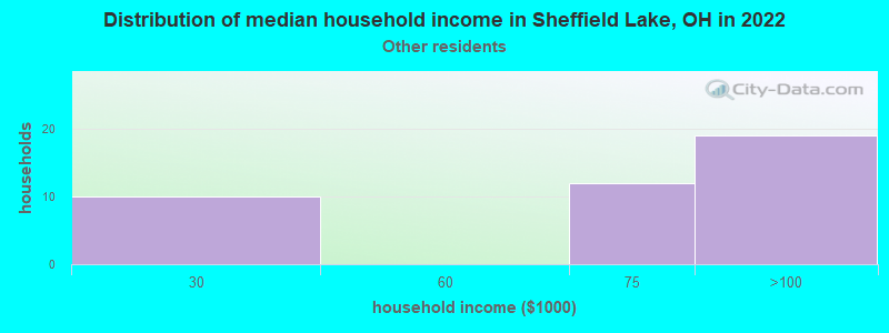 Distribution of median household income in Sheffield Lake, OH in 2022