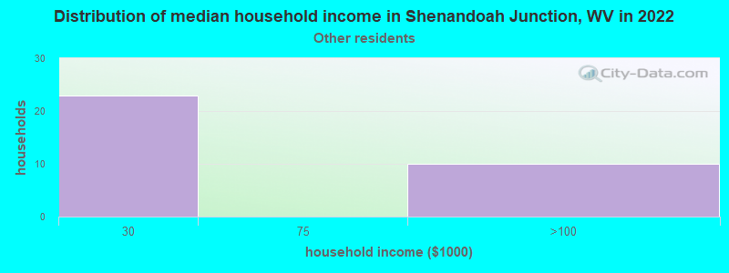 Distribution of median household income in Shenandoah Junction, WV in 2022