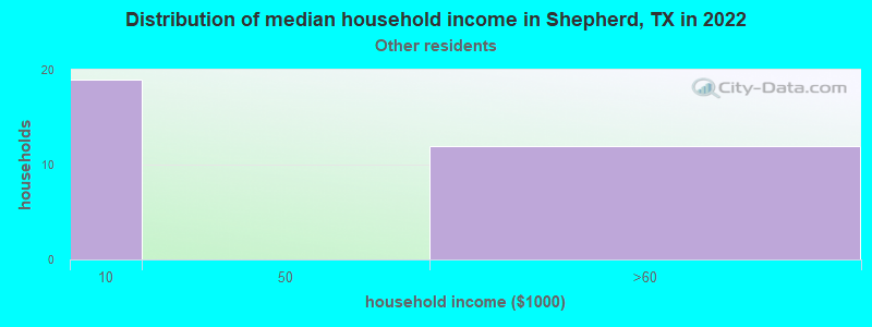 Distribution of median household income in Shepherd, TX in 2022