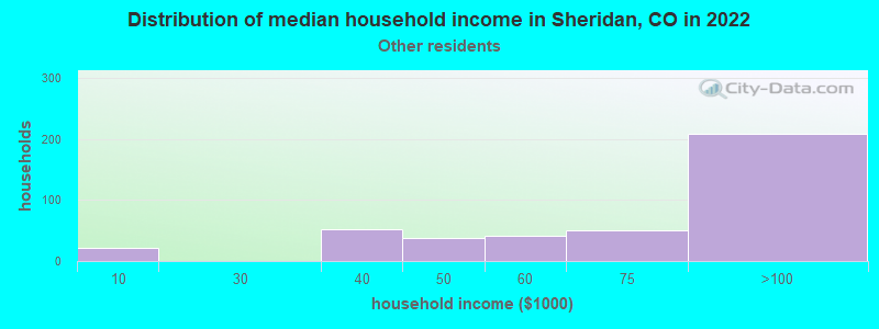 Distribution of median household income in Sheridan, CO in 2022