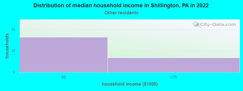 Distribution of median household income in Shillington, PA in 2022