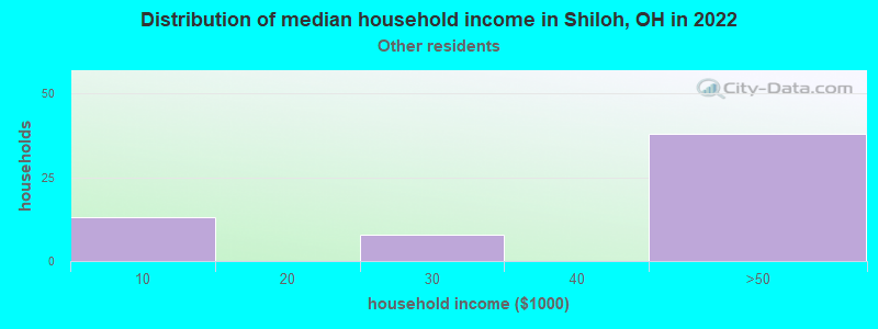 Distribution of median household income in Shiloh, OH in 2022