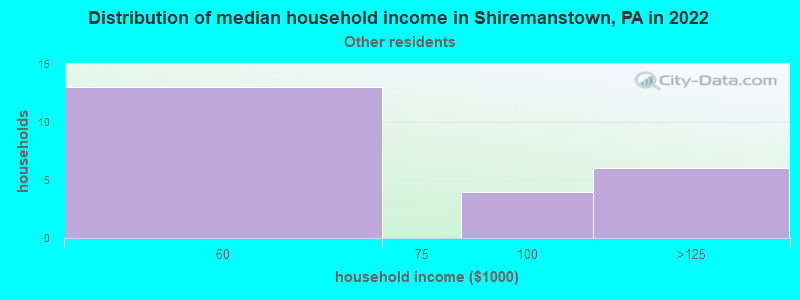 Distribution of median household income in Shiremanstown, PA in 2022