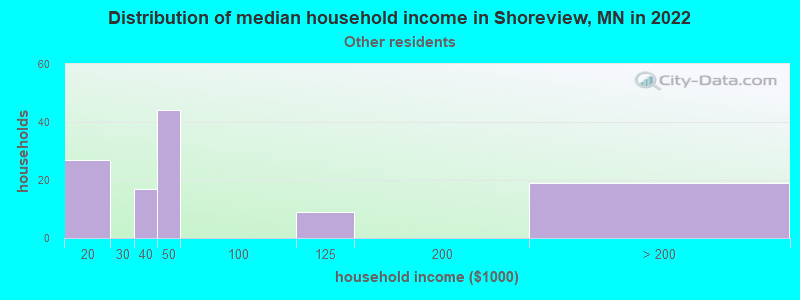 Distribution of median household income in Shoreview, MN in 2022